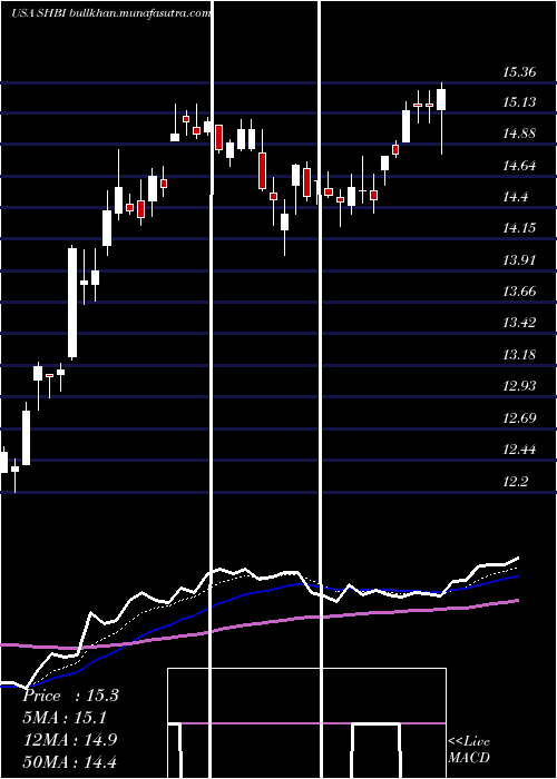  Daily chart ShoreBancshares