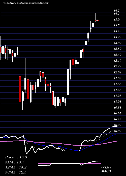 Daily chart ShenandoahTelecommunications