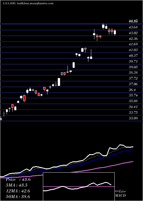  Daily chart ShinhanFinancial