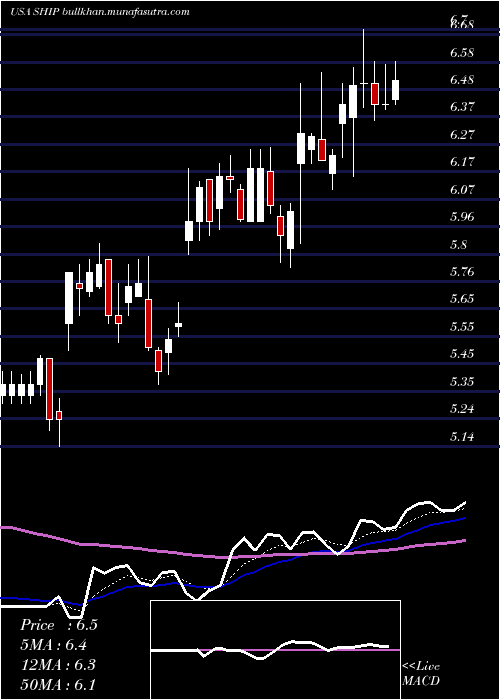  Daily chart SeanergyMaritime