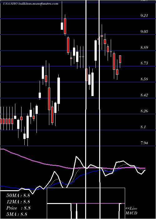  Daily chart SunstoneHotel
