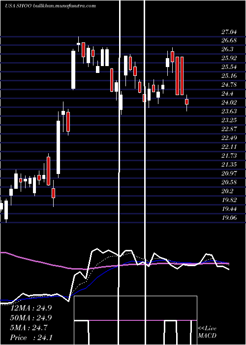  Daily chart StevenMadden