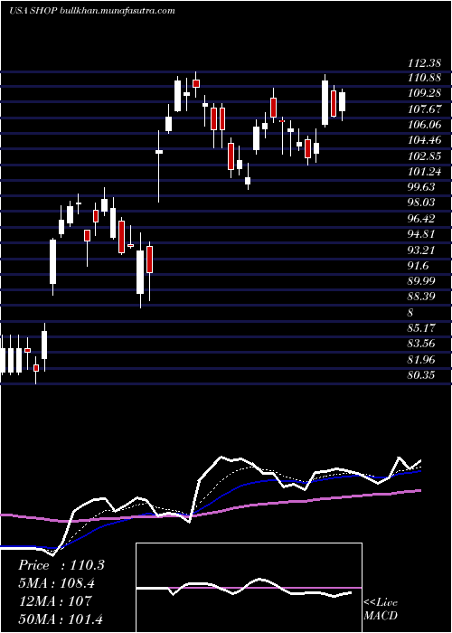  Daily chart ShopifyInc