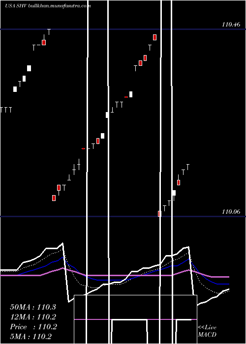  Daily chart IsharesShort