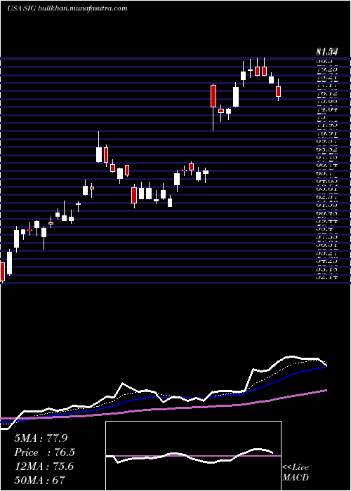  Daily chart SignetJewelers