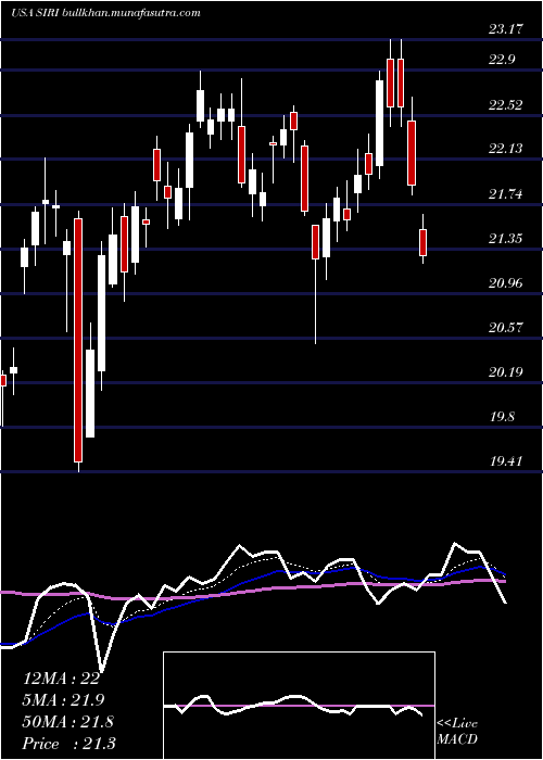  Daily chart SiriusXm
