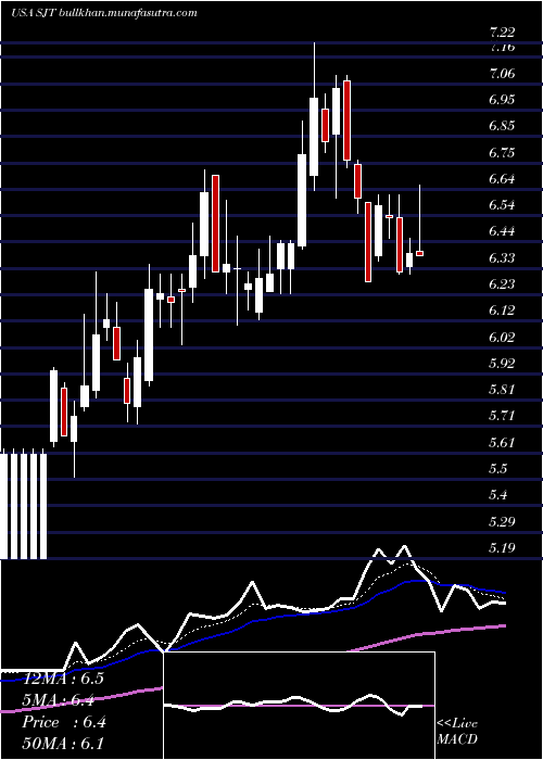 Daily chart SanJuan