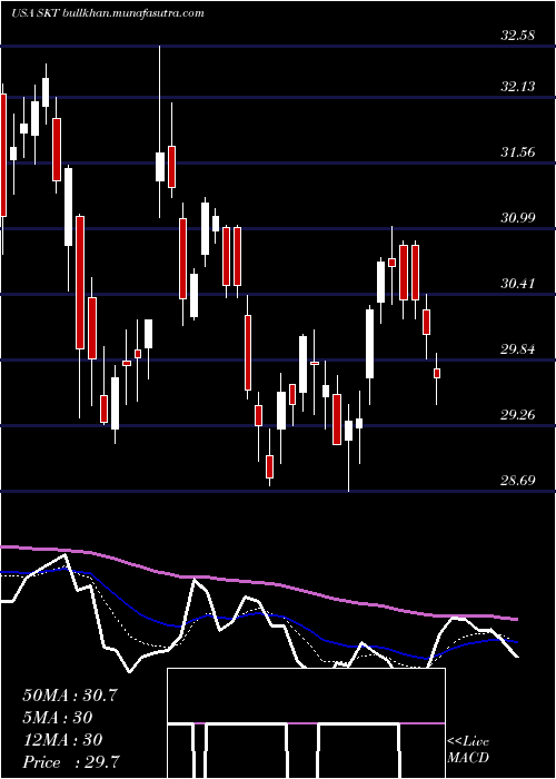  Daily chart TangerFactory
