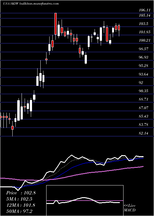  Daily chart SkywestInc