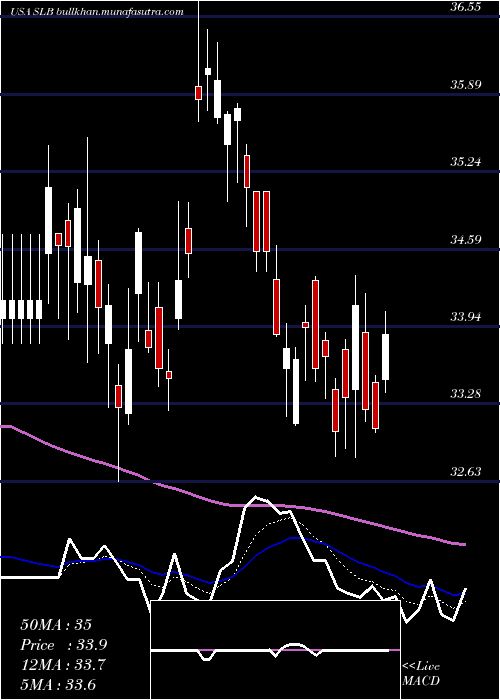  Daily chart SchlumbergerN