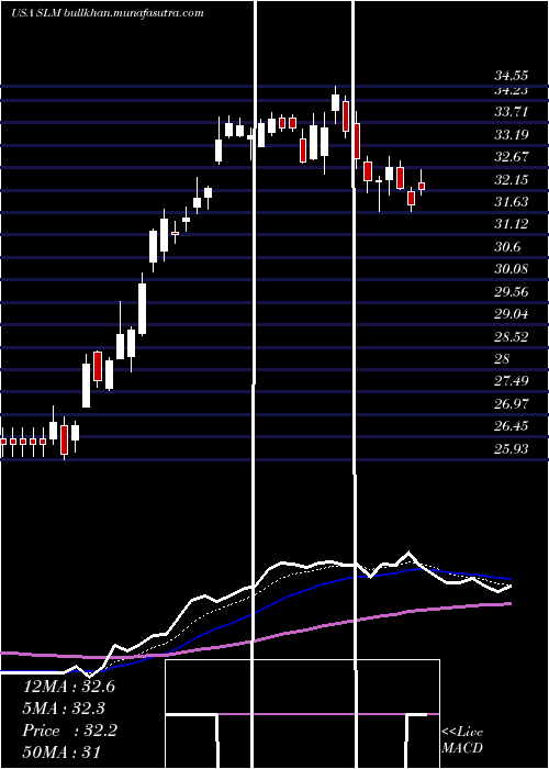  Daily chart SlmCorporation