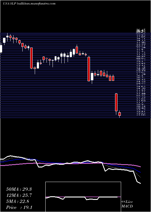  Daily chart SimulationsPlus