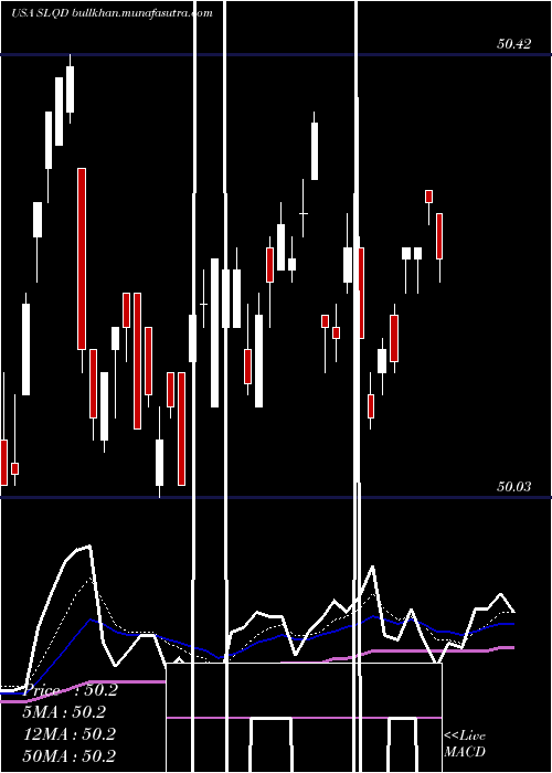  Daily chart Ishares0