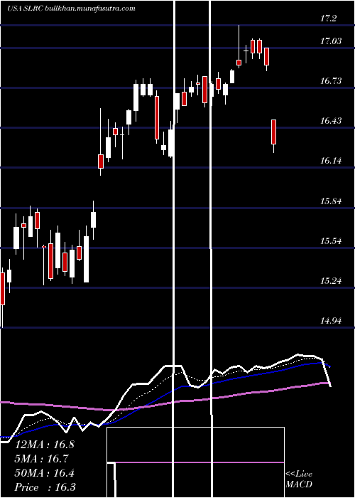  Daily chart SolarCapital