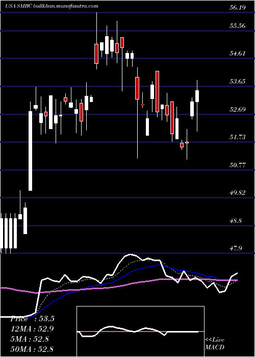  Daily chart SouthernMissouri