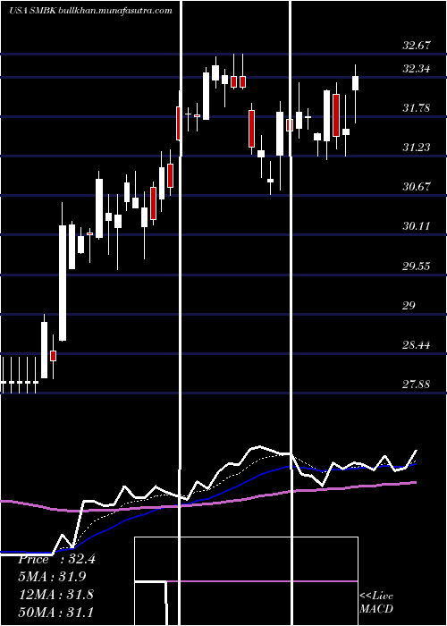  Daily chart SmartfinancialInc