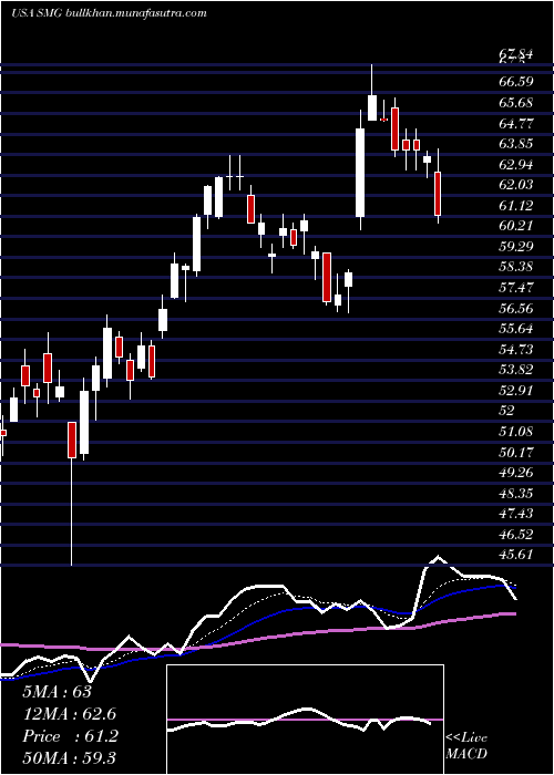  Daily chart ScottsMiracle