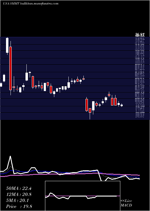  Daily chart SummitTherapeutics