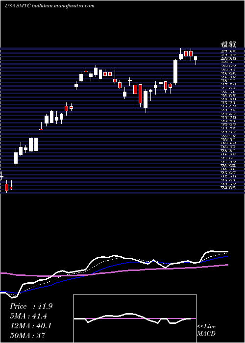  Daily chart SemtechCorporation