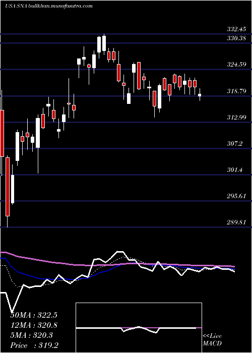  Daily chart SnapOn