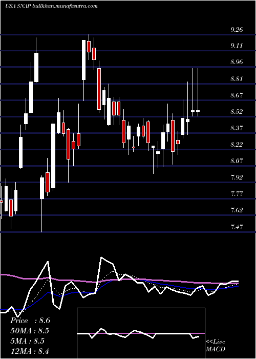  Daily chart SnapInc