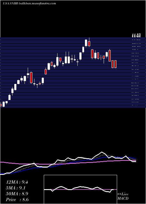  Daily chart SleepNumber