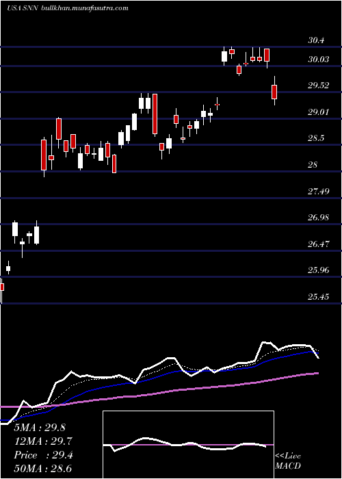  Daily chart SmithNephew