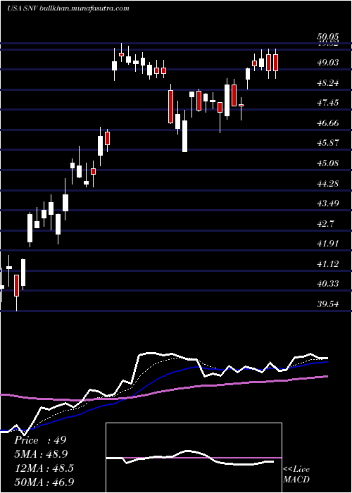  Daily chart SynovusFinancial