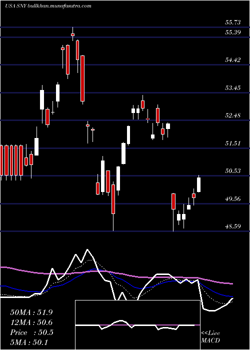  Daily chart Sanofi