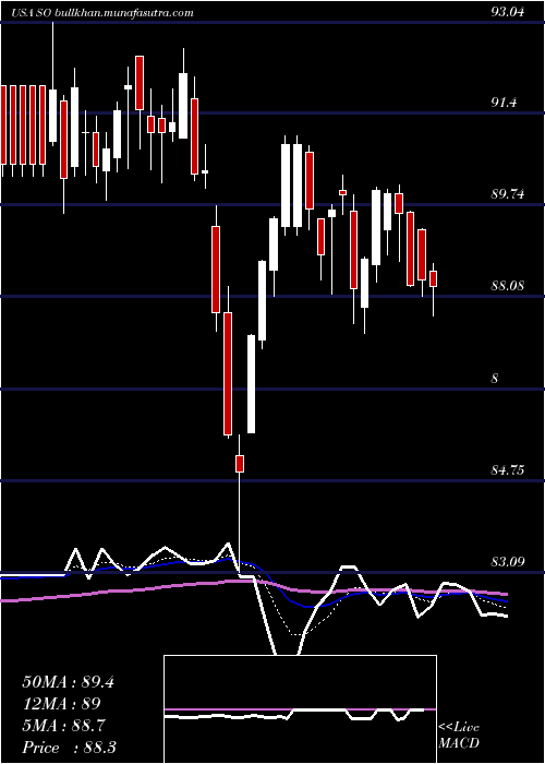  Daily chart SouthernCompany