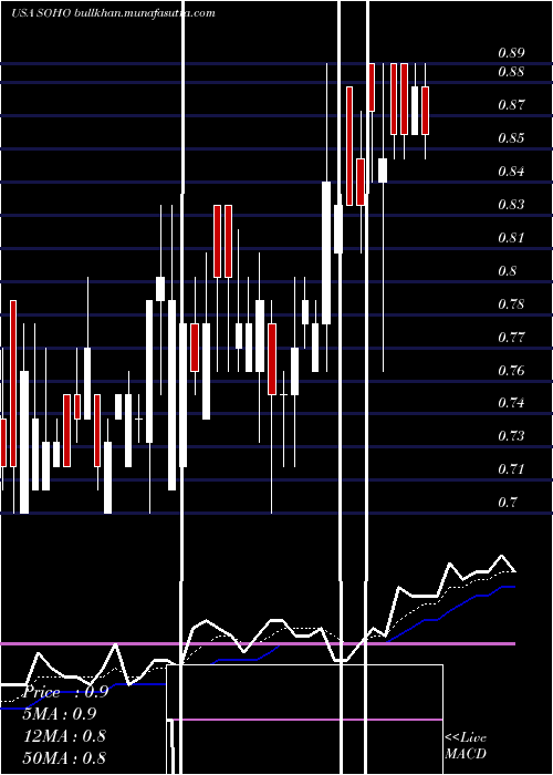  Daily chart SotherlyHotels