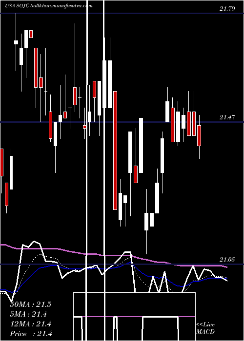  Daily chart SouthernCompany