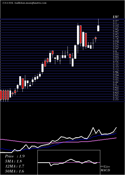  Daily chart Renesola