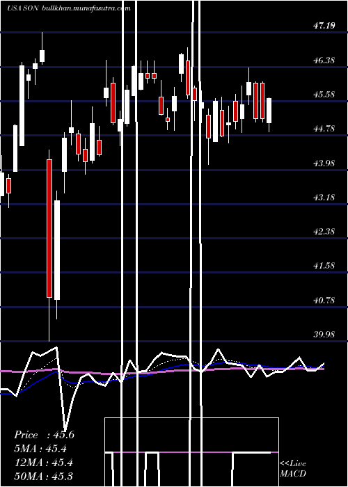  Daily chart SonocoProducts