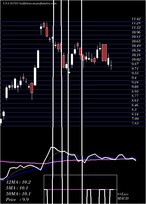  Daily chart SonosInc