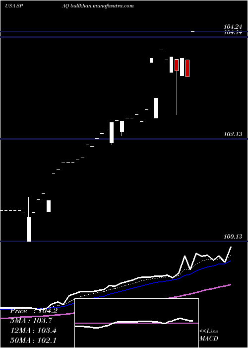  Daily chart SpartanEnergy