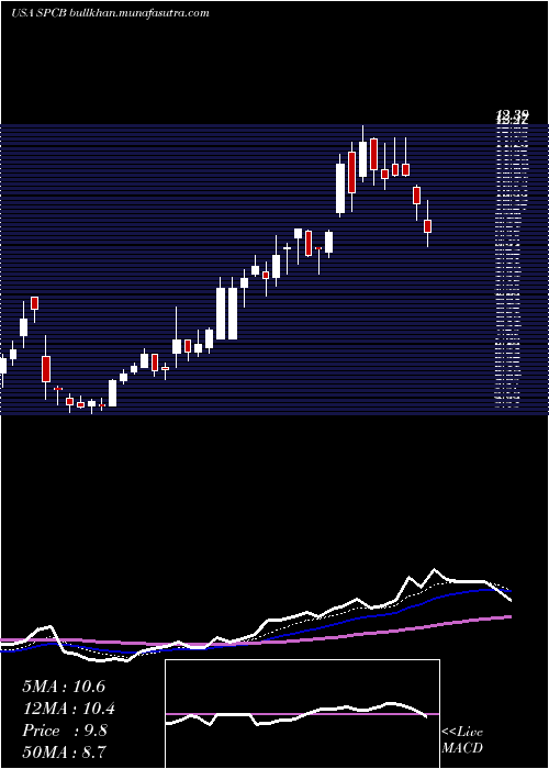 Daily chart Supercom