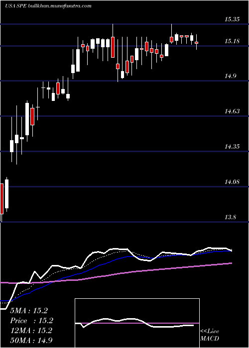  Daily chart SpecialOpportunities