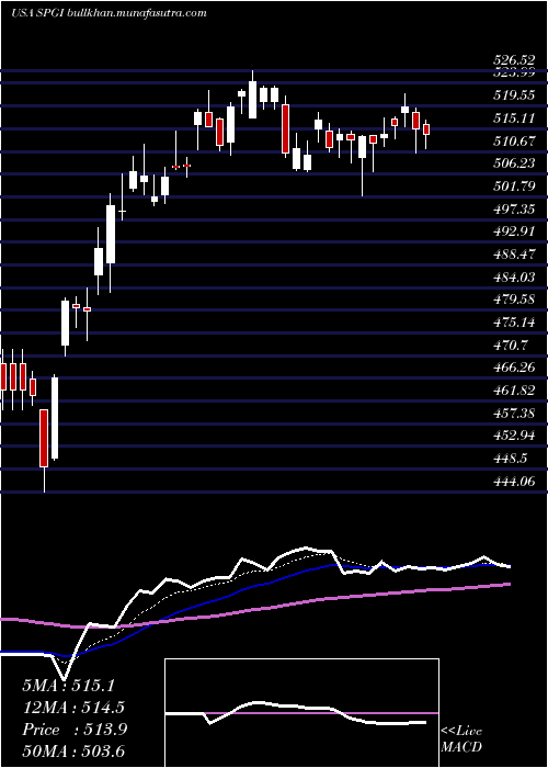  Daily chart SP