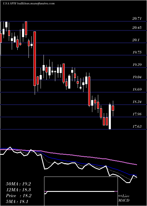  Daily chart SuburbanPropane