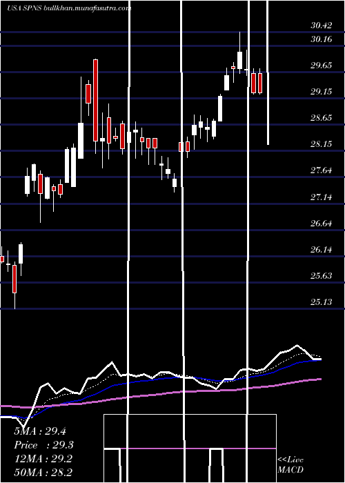  Daily chart SapiensInternational