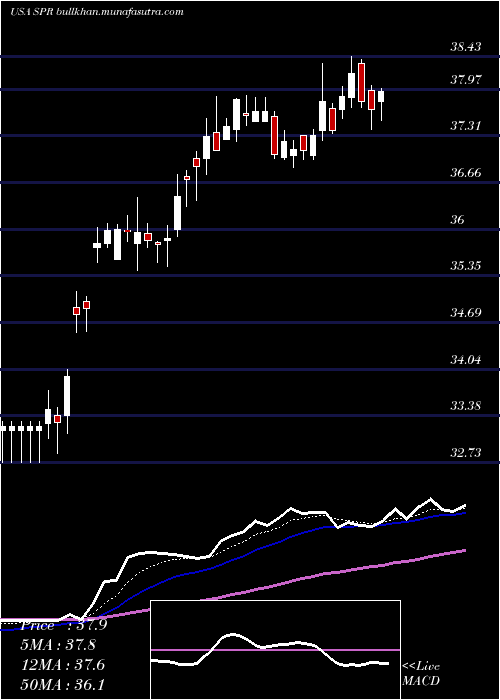  Daily chart SpiritAerosystems