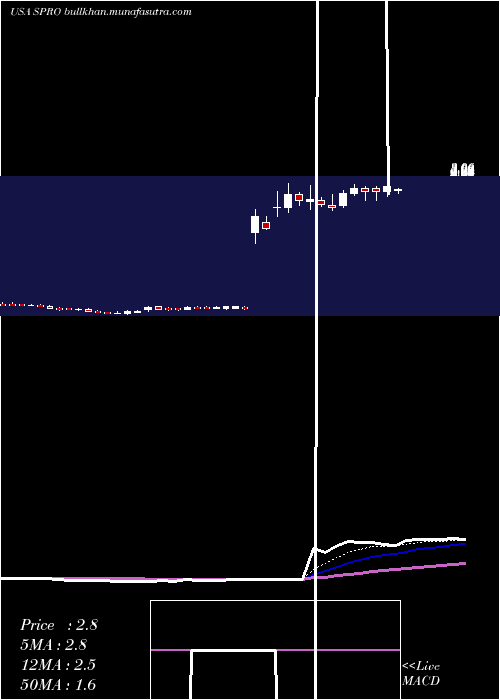  Daily chart SperoTherapeutics