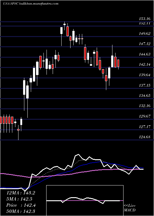  Daily chart SpsCommerce
