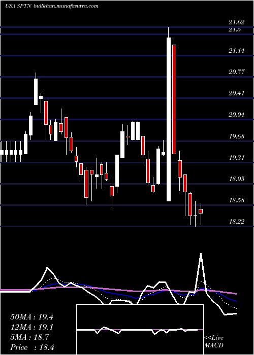  Daily chart SpartannashCompany