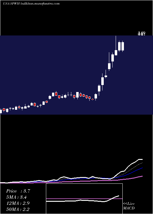  Daily chart SportsmanS