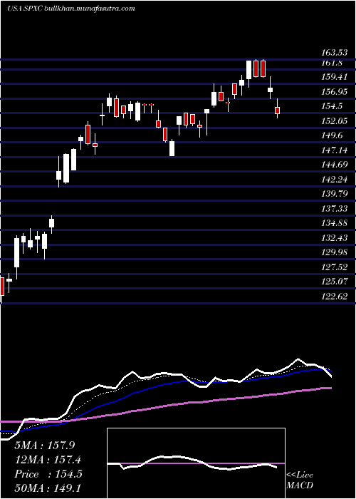  Daily chart SpxCorporation