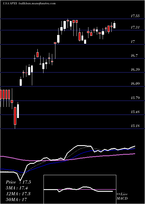  Daily chart NuveenS