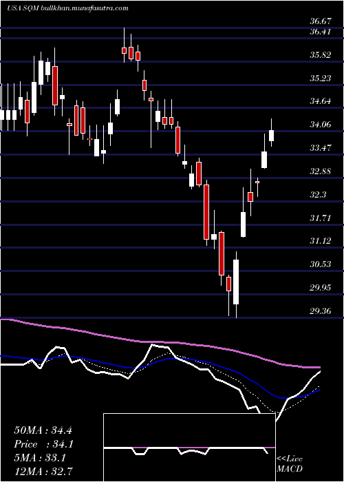  Daily chart SociedadQuimica