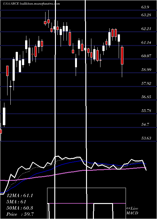  Daily chart 1stSource